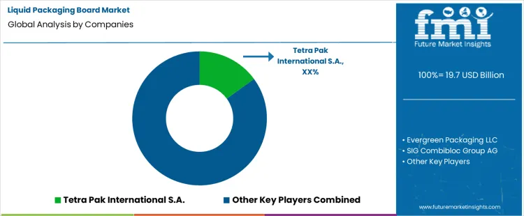 Liquid Packaging Board Market  Analysis By Company
